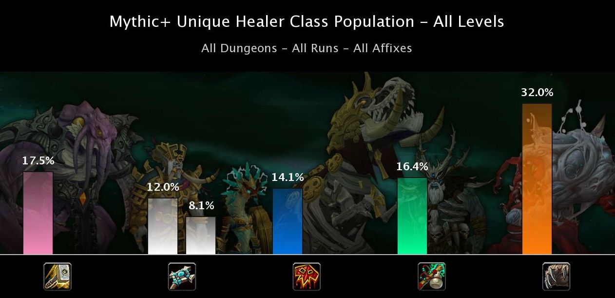 Популярность лекарей в World of Warcraft. Жрец Послушания &mdash; 8,1%. Источник: raider.io