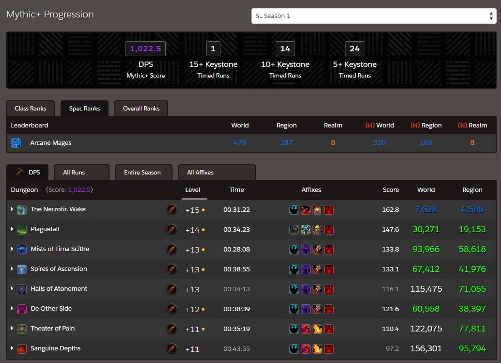 Raider io 0.1. Рейдер ио. Raider io wow. Raider io Leaderboard 7.3.5. Level 110 dps rankings.