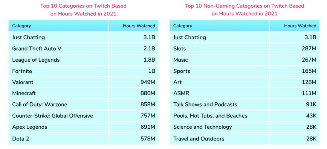 Самые популярные категории и самые популярные неигровые категории на Twitch | Статистика: StreamElements и Rainmaker.gg