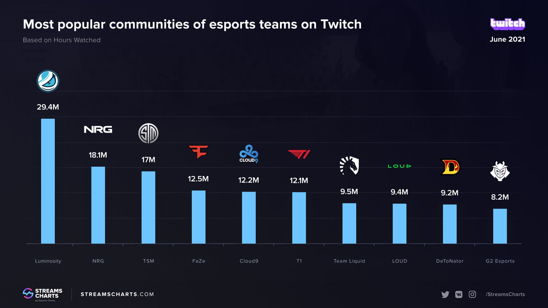 Рейтинг популярности сообществ киберспортивных клубов на Twitch за июнь. Источник: Streams Charts