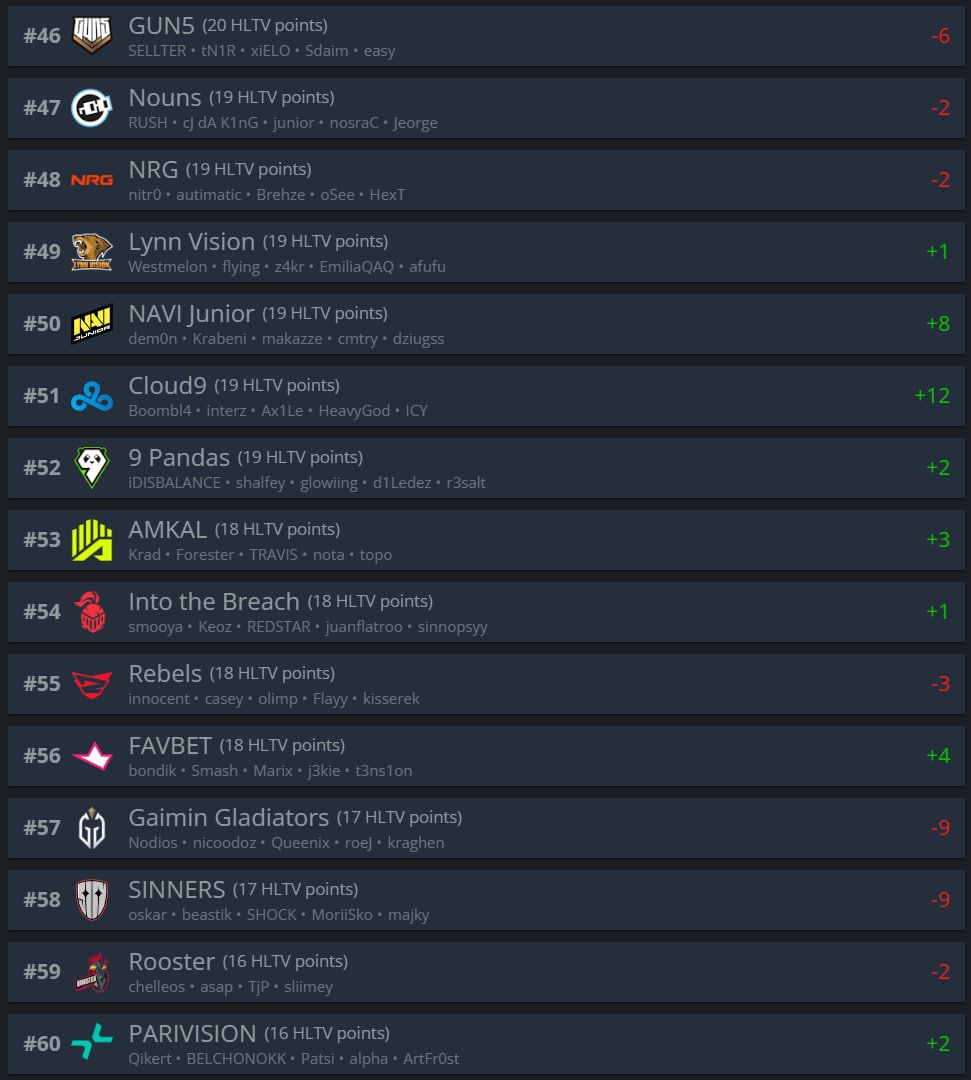 Топ-46-60 рейтинга HLTV.org