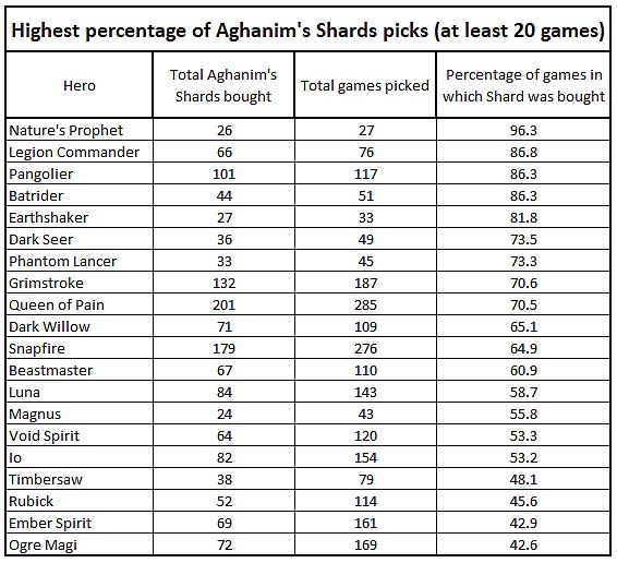Лидеры по процентному соотношению использования Aghanim\'s Shard в матчах | Изображение: gopya23 / reddit
