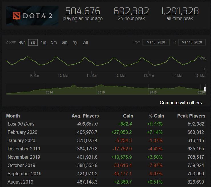 Статистика Dota 2.
Источник: Steam Charts