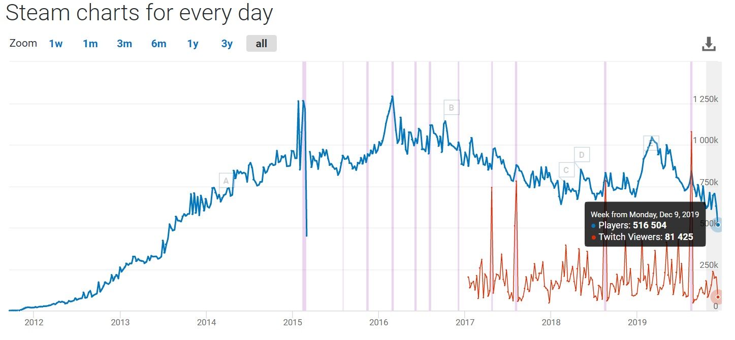 Пиковый онлайн в Dota 2 упал до уровня 2013 года