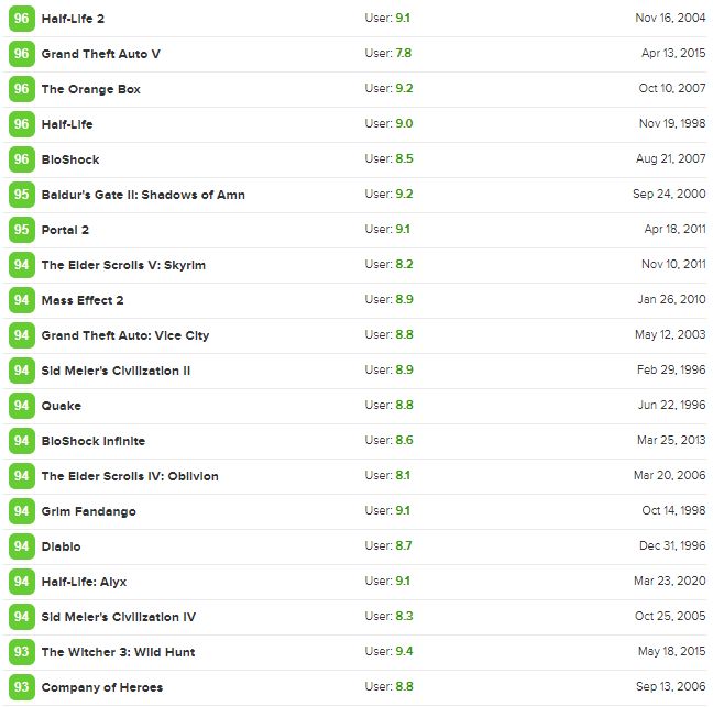 Рейтинг лучших игр для ПК по версии Metacritic. Игры с равными баллами располагаются в рейтинге по количеству положительных рецензий.
Источник: Metacritic