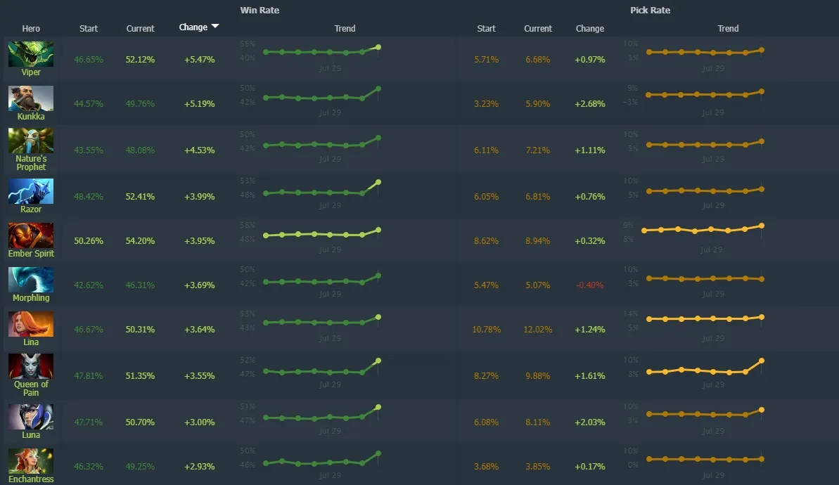 Источник: Dotabuff.com