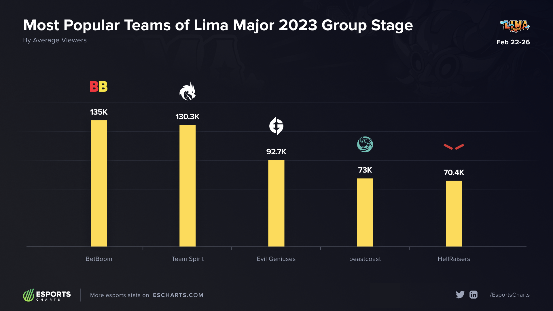 Источник: Esports Charts