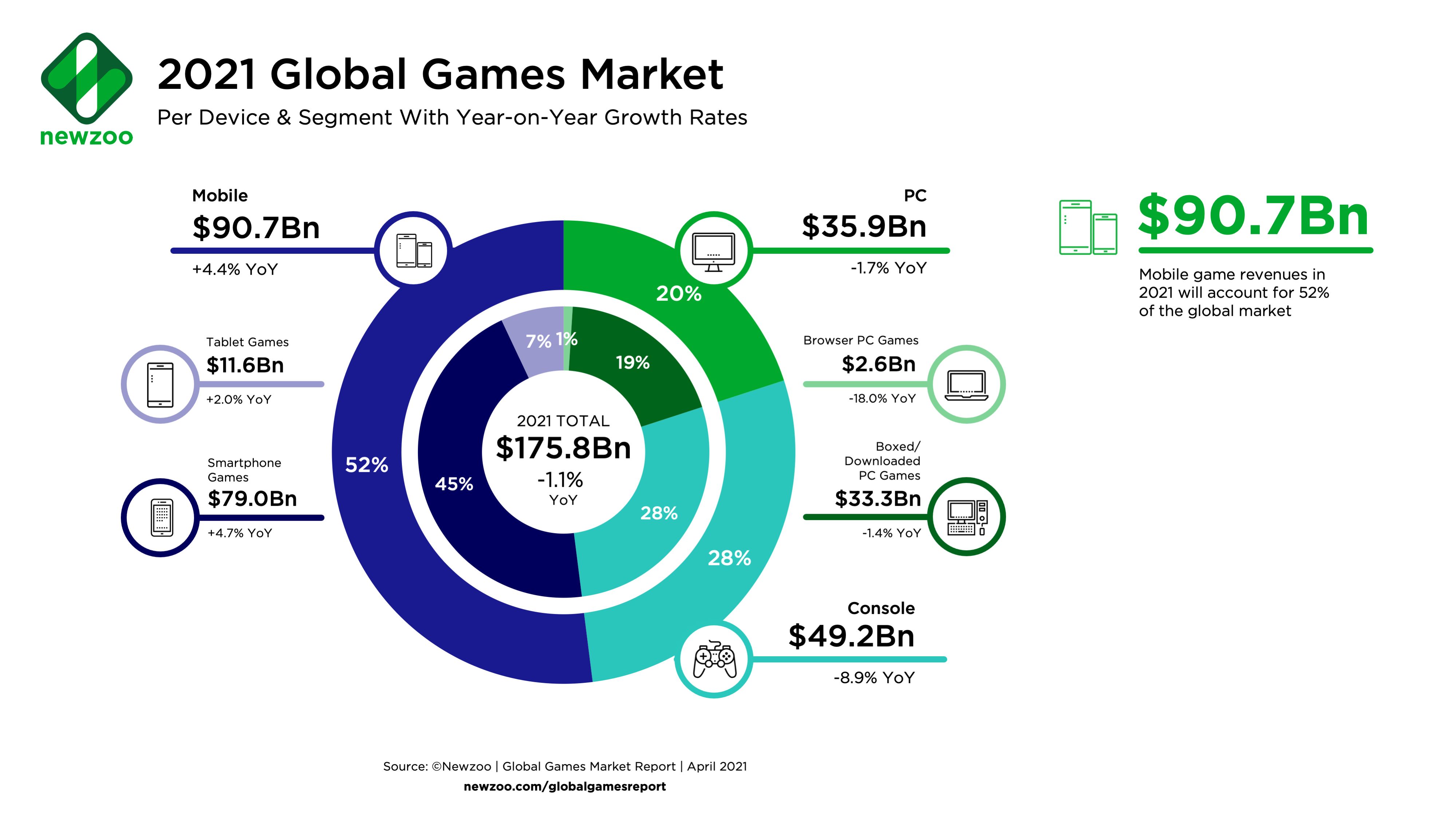 Распределение рынка игровой индустрии по сегментам в 2021 году | Источник: Newzoo