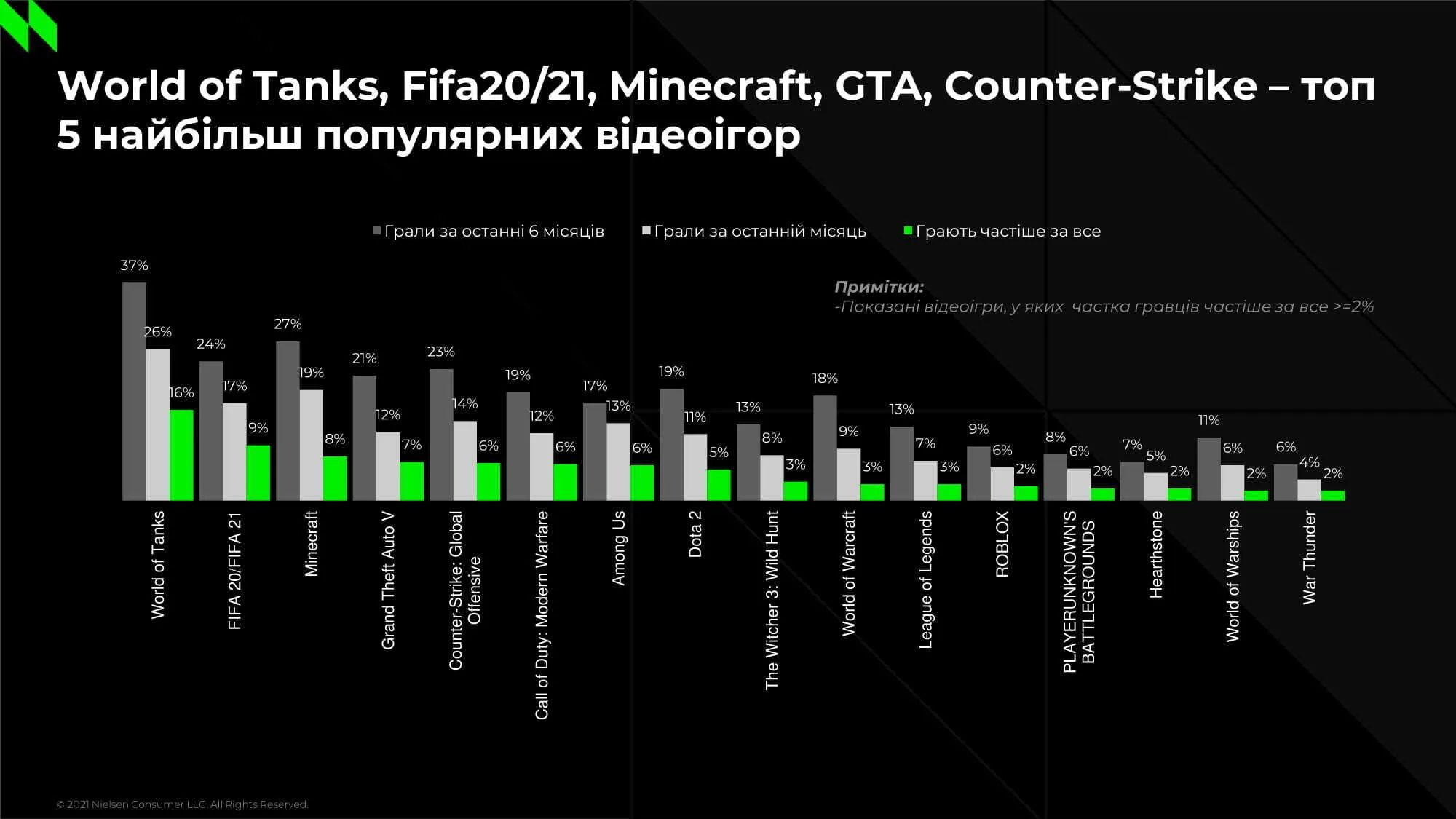 Самые популярные игры в Украине | Источник: &laquo;Обозреватель&raquo;