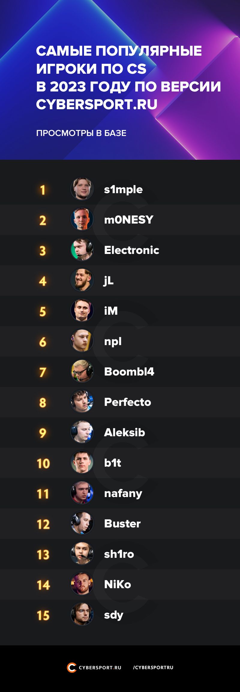 Топ популярных игроков на Cybersport.ru