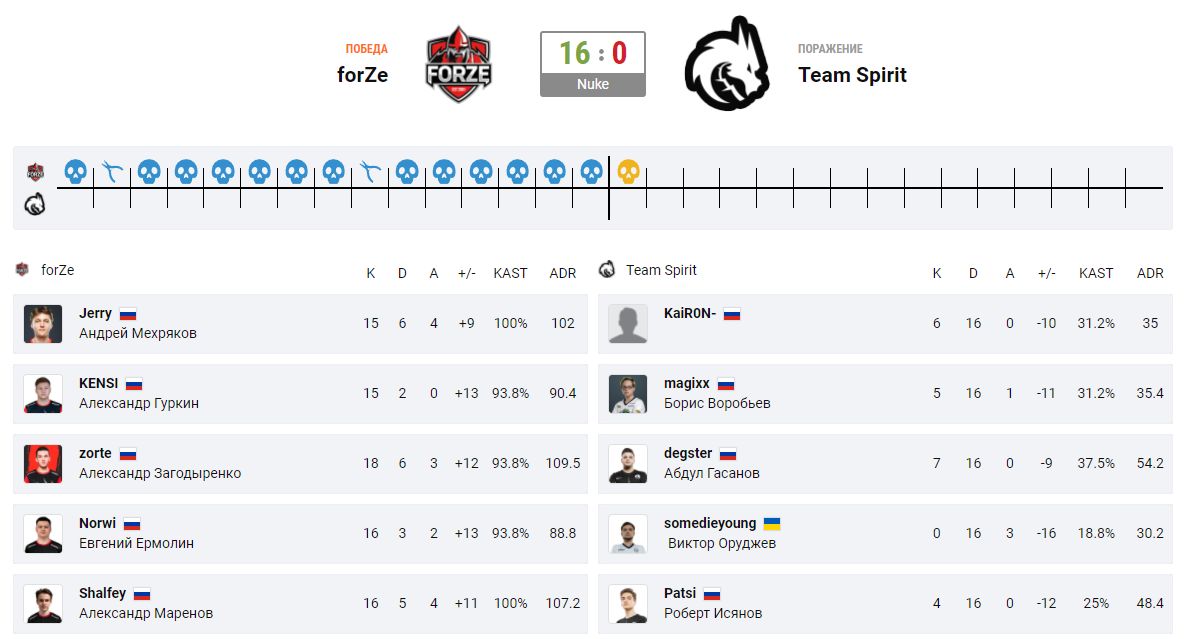 Статистика матча от Cybersport.ru