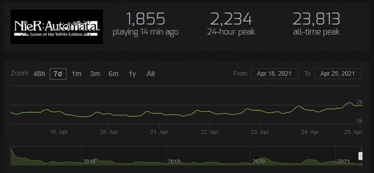 Статистика NieR: Automata.
Источник: Steam Charts
