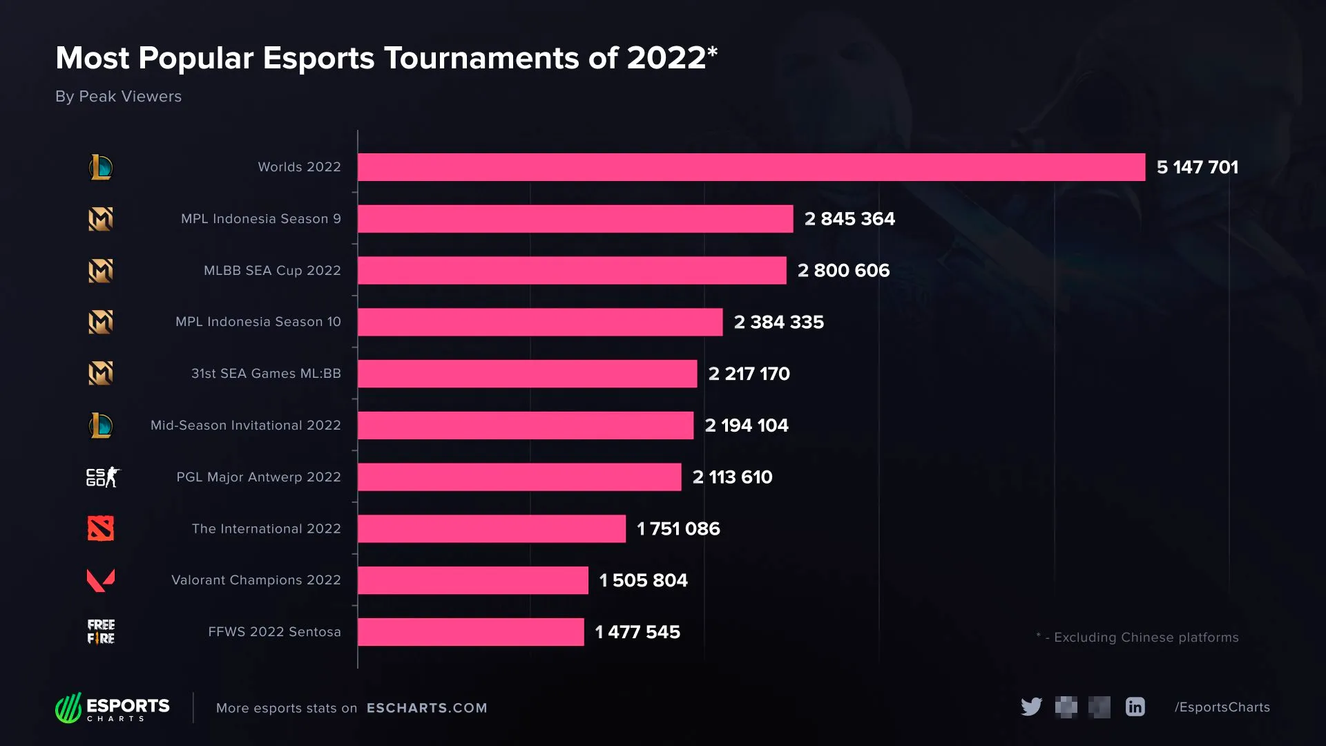 Источник: твиттер Esports Charts