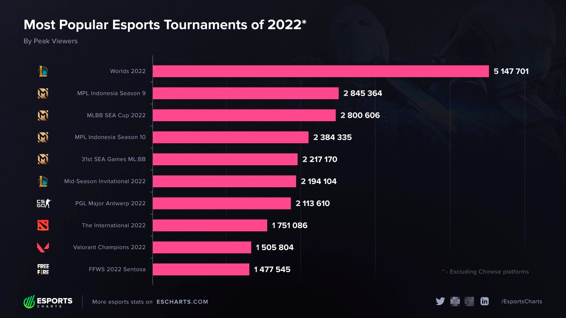 Источник: твиттер Esports Charts