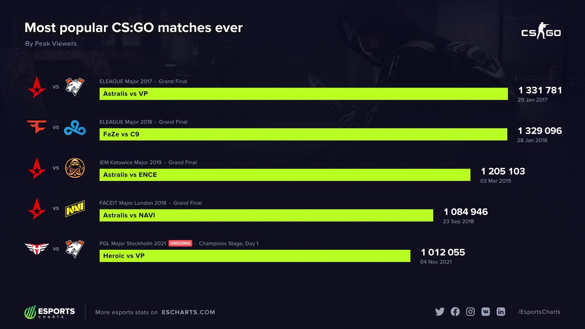 Самые популярные матчи в истории CS:GO. Источник: Esports Charts