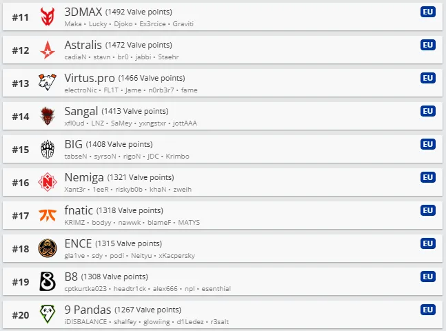 Топ 11-20 европейского рейтинга Valve. Источник: HLTV.org