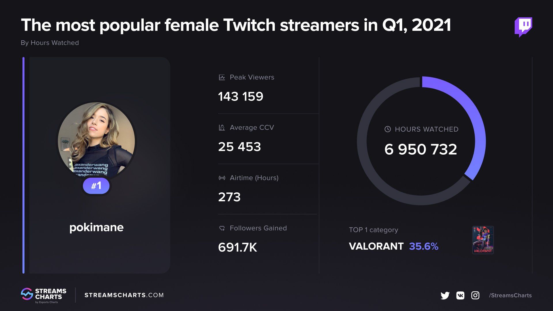 Статистика Pokimane. Самые популярные стримерши на Twitch в первом квартале 2021 года. Источник: streamscharts.com