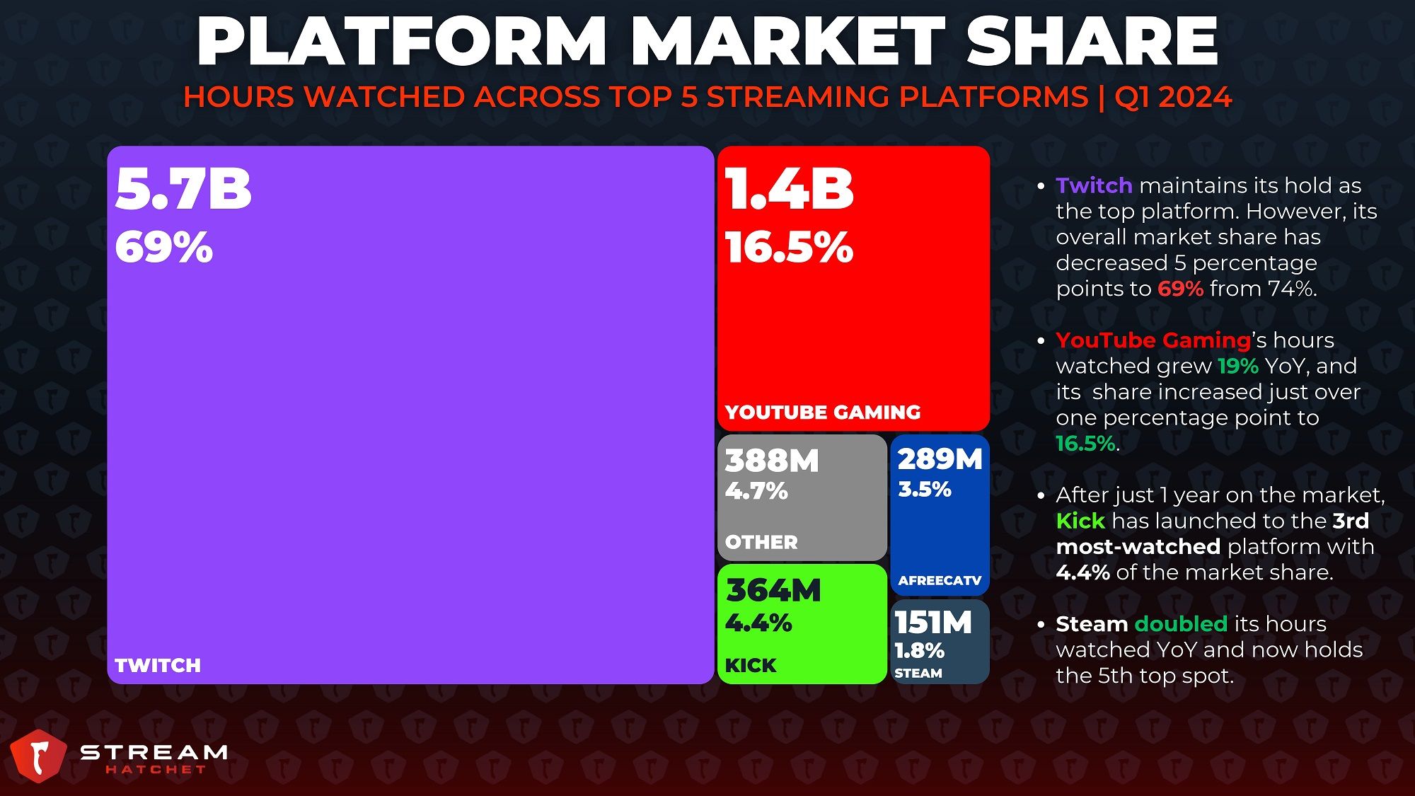 Twitch заняла 69% рынка трансляций в первом квартале 2024 года — у Kick  меньше 5%