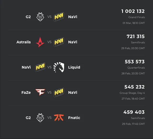 Источник: Esports Charts