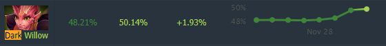 Dark Willow matchmaking winrate in patch 7.32d. Source: Dotabuffs