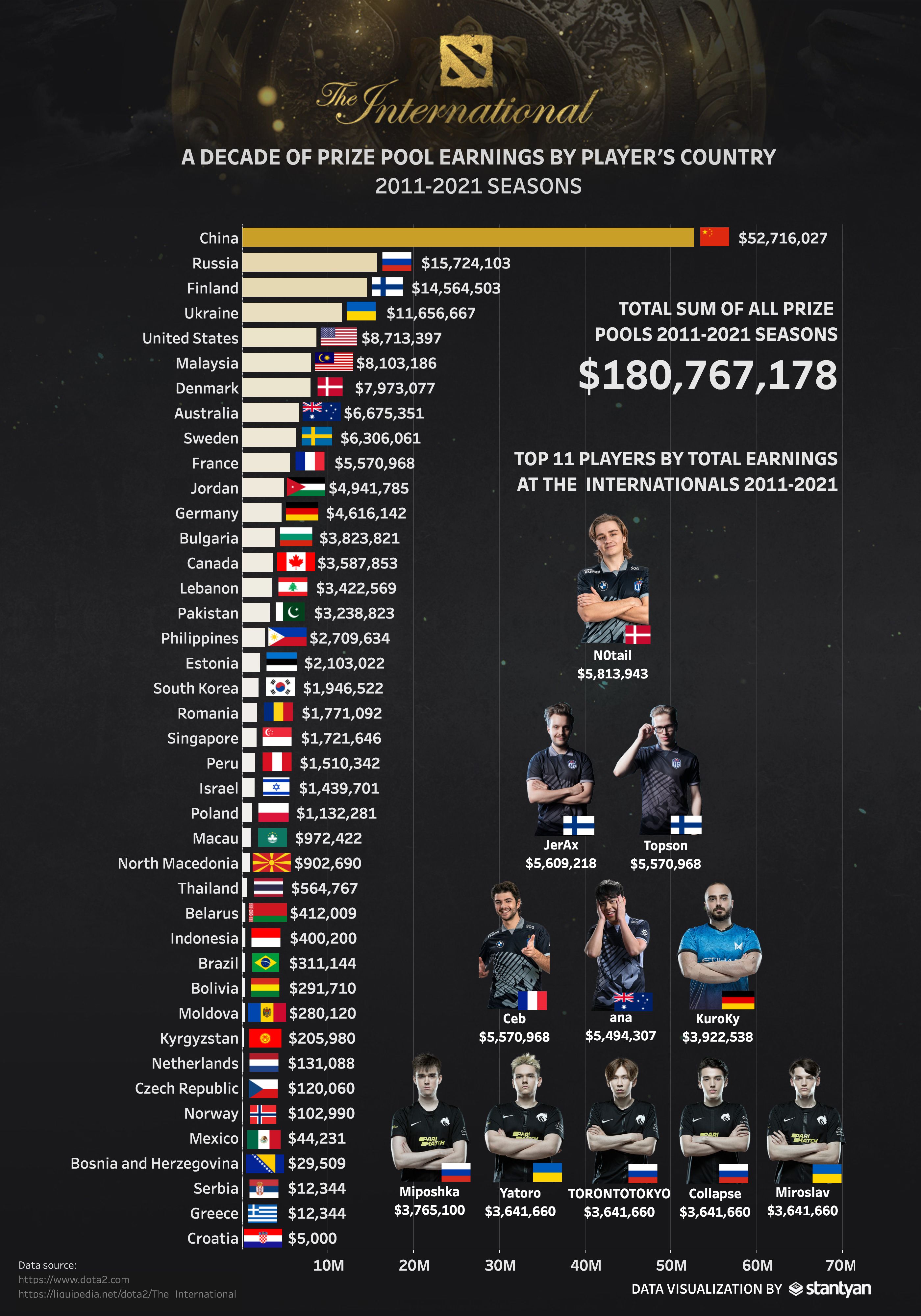 Россия вышла на второе место по сумме призовых за десять лет The