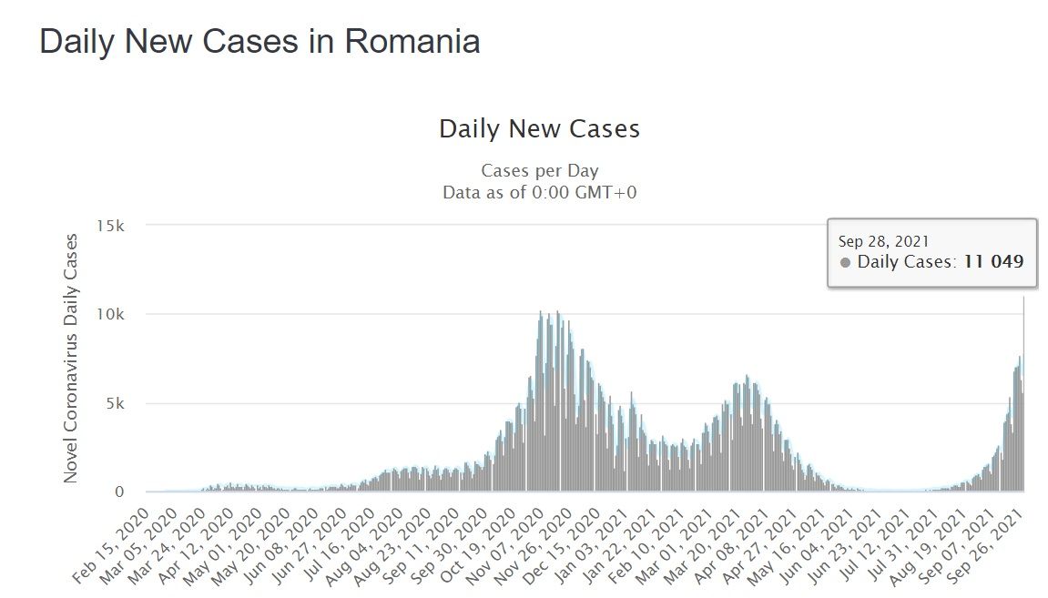График роста заболеваемости COVID-19 в Румынии | Источник: Worldometer