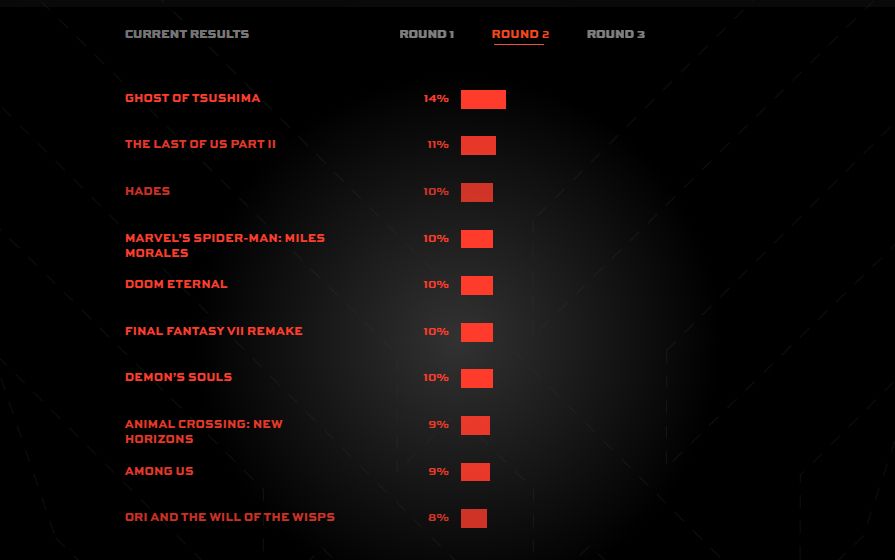 Результаты второго раунда зрительского голосования TGA за лучшую игру года.
Источник: thegameawards.com