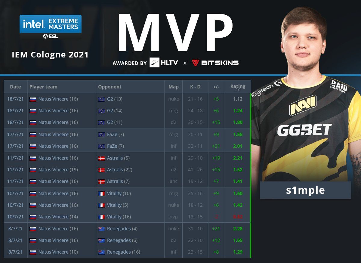 Статистика s1mple &mdash; самого ценного игрока IEM Cologne 2021 | Источник: HLTV.org