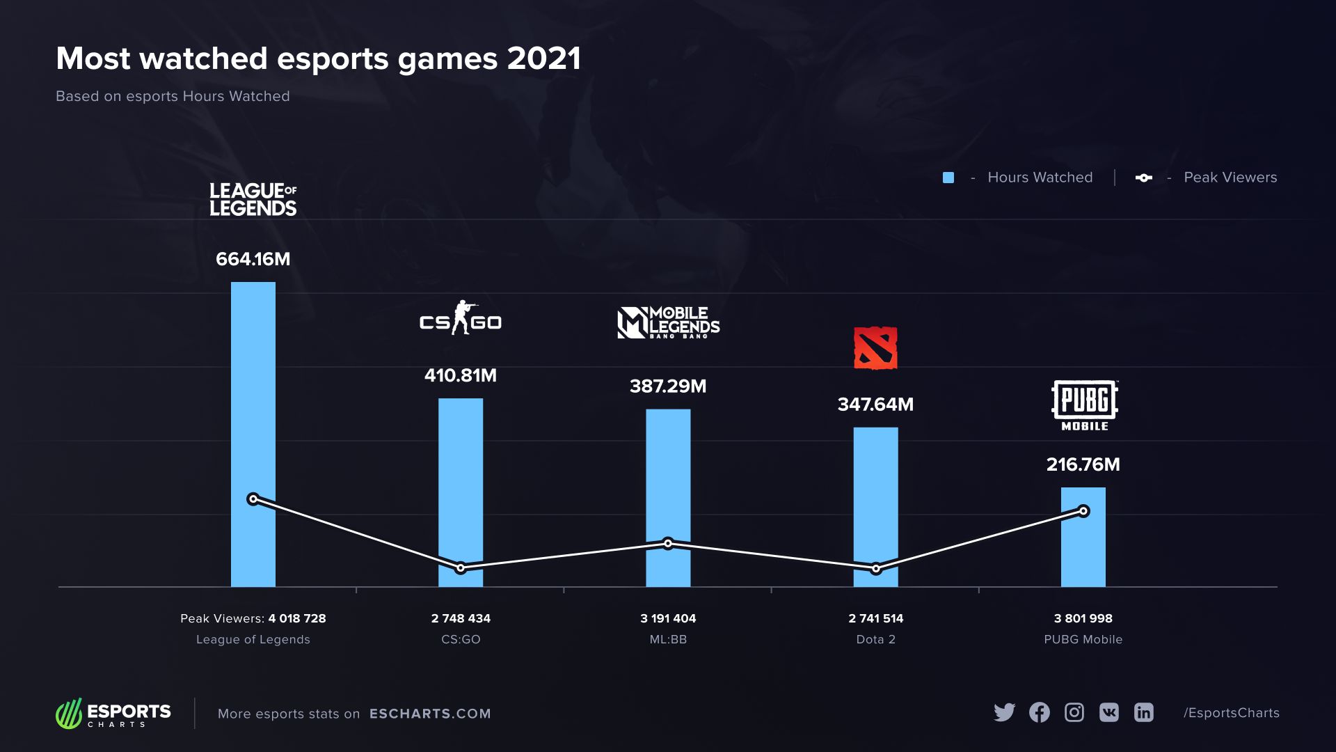 Топ-5 самых популярных киберспортивных дисциплин 2021 года | Источник: Esports Charts