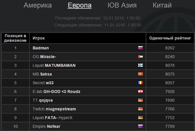Badman на первой строчке европейского ладдера. Скриншот: Dota2.ru