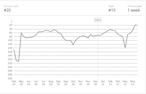 Прогресс Akuma в рейтинге HLTV.org с февраля 2020-го по июнь 2021-го