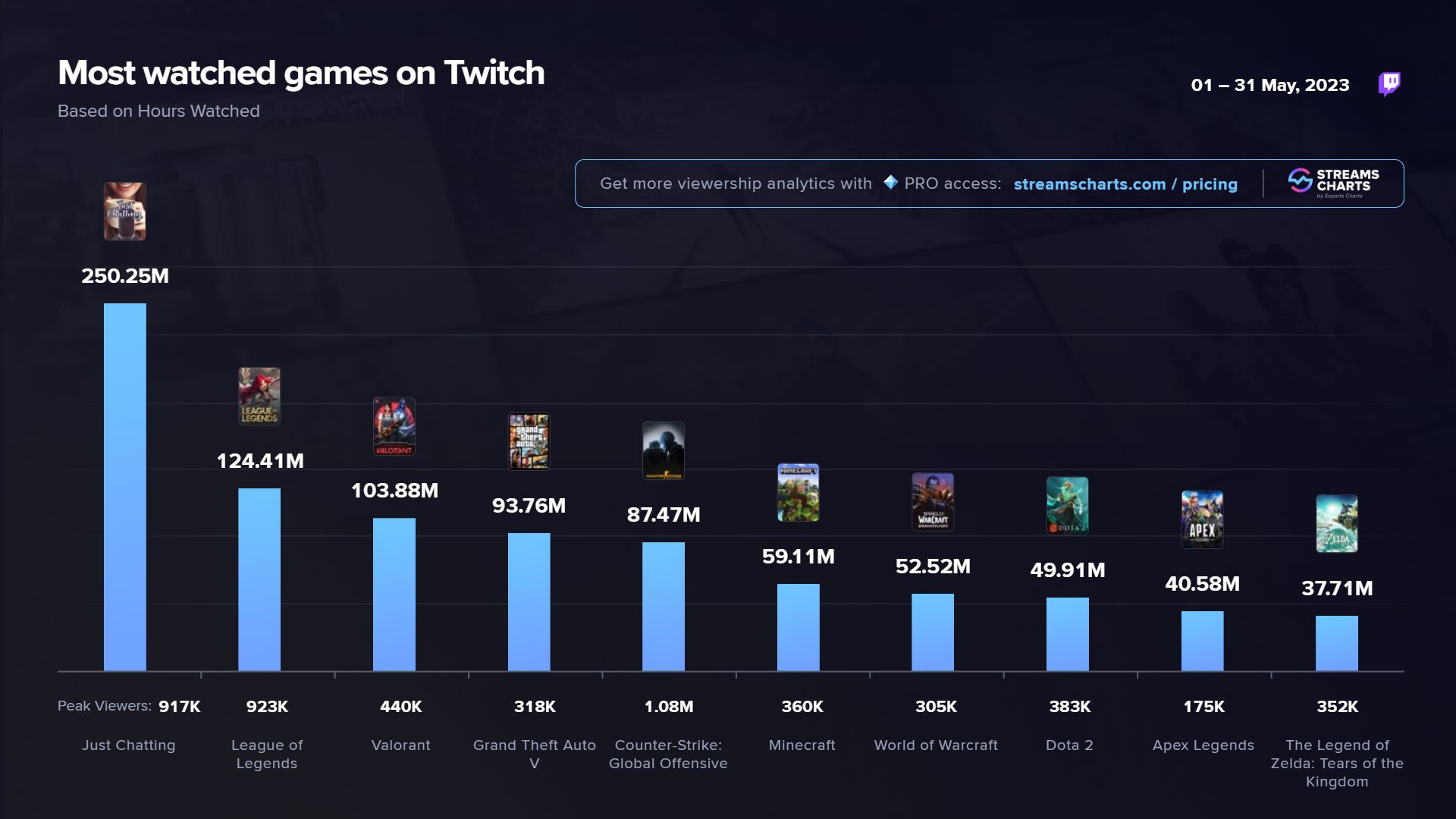 Статистика популярных категорий на Twitch в мае 2023 года | Источник: StreamsCharts.com