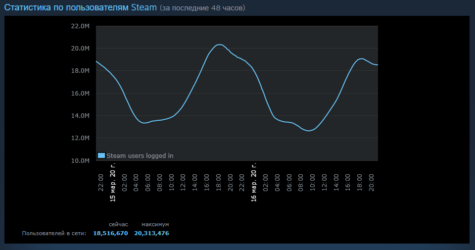 Статистика онлайна в Steam.
Источник: Steam