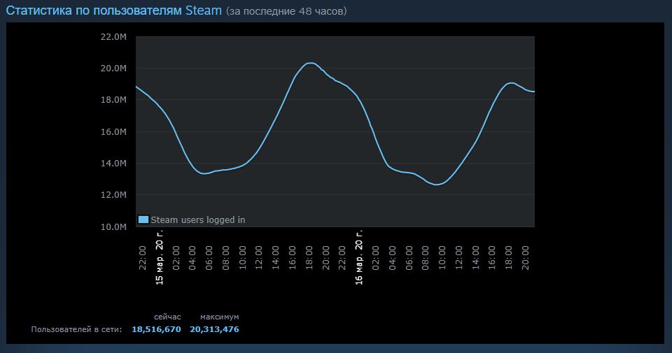 Статистика онлайна в Steam.
Источник: Steam