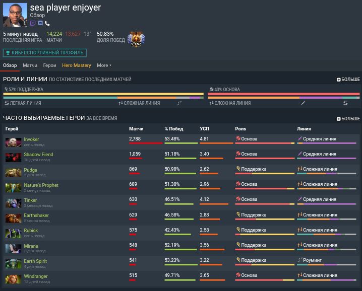 Dotabuff winrate heroes. Самый большой винрейт в доте. Винрейт героев дота. Дотабафф винрейт. Винрейт Лины.