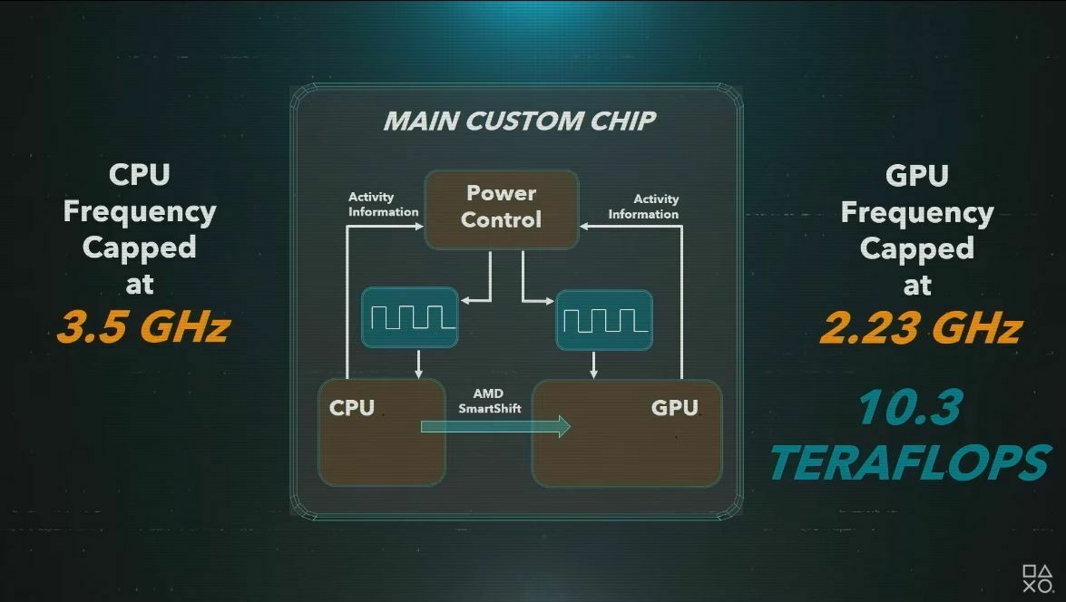 Схема CPU и GPU консоли. Источник: презентация PlayStation 5