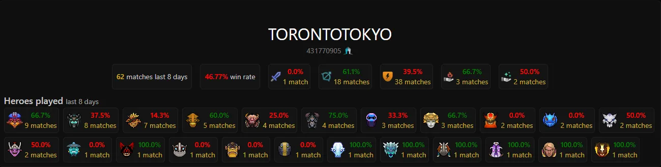 Статистика TORONTOTOKYO за 62 матча | Источник: Dota2ProTracker.com