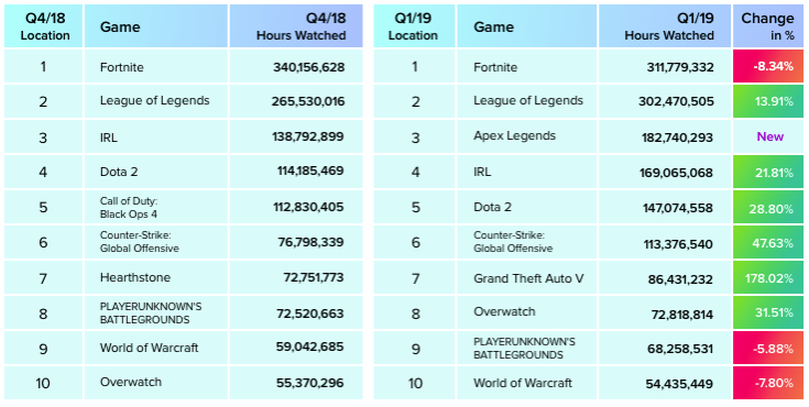 Статистика по разделам Twitch за четвертый квартал 2018 и первый квартал 2019 года