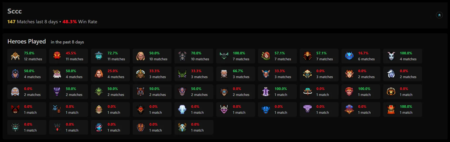 Статистика Sccc за 147 матчей | Источник: Dota2ProTracker.com