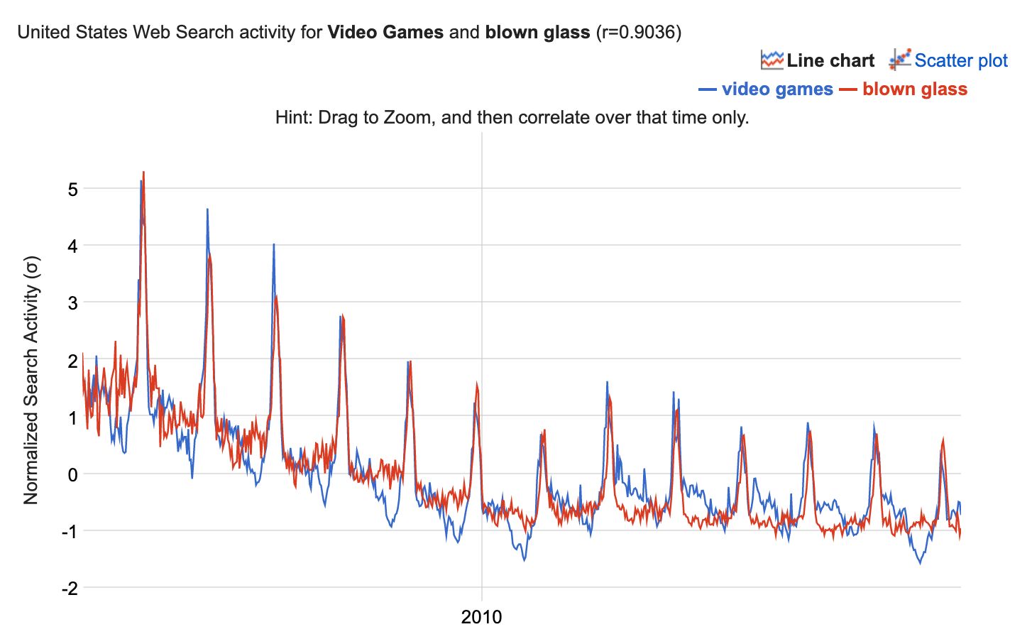 Сделано с помощью сервиса Google Correlate: https://www.google.com/trends/correlate/search?e=Video+Games&amp;e=blown+glass&amp;t=weekly&amp;p=us#