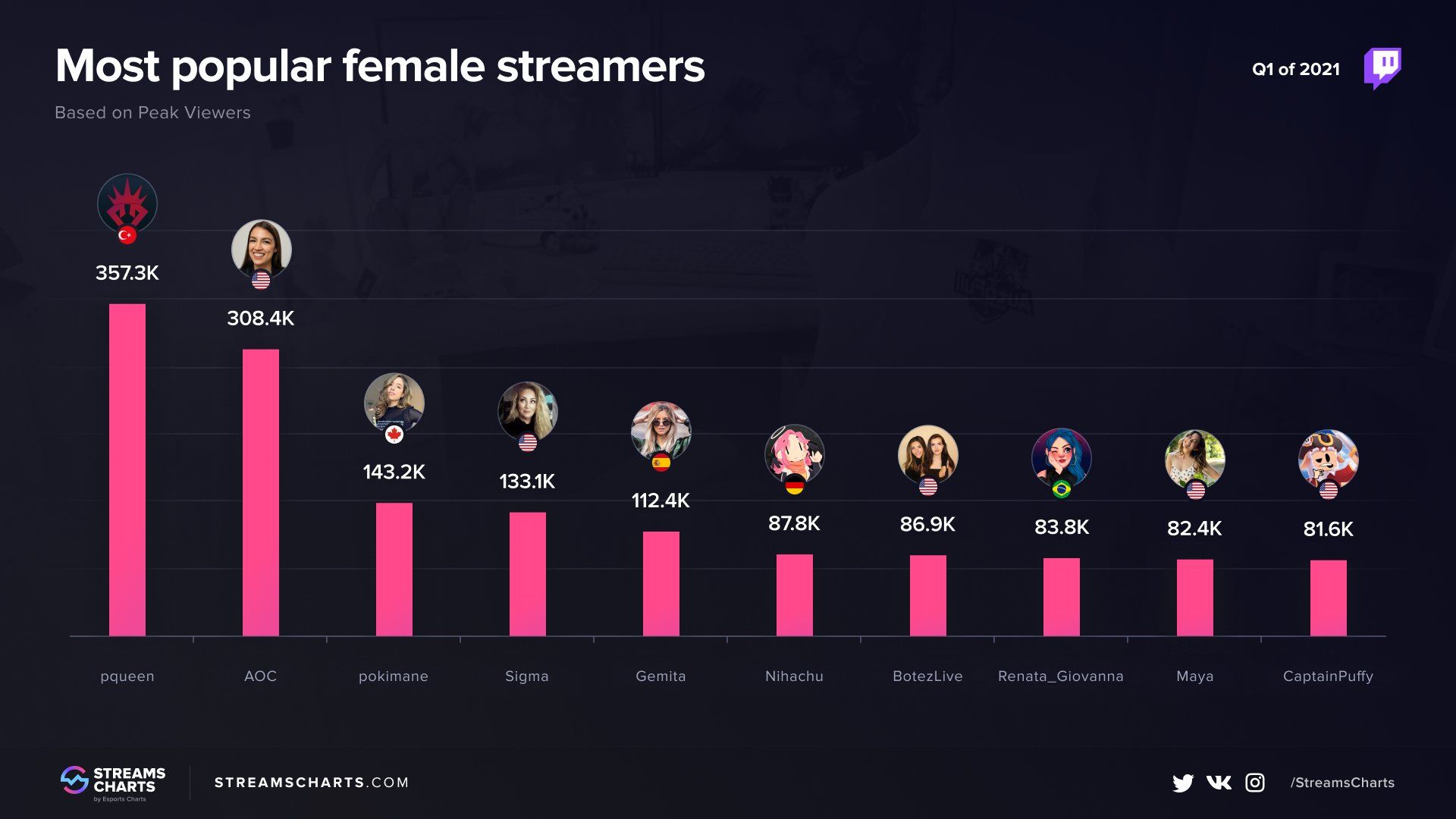 Пик зрителей. Самые популярные стримерши на Twitch в первом квартале 2021 года. Источник: streamscharts.com