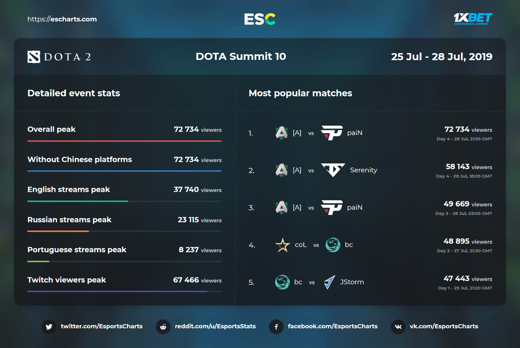 Источник: Esports Charts