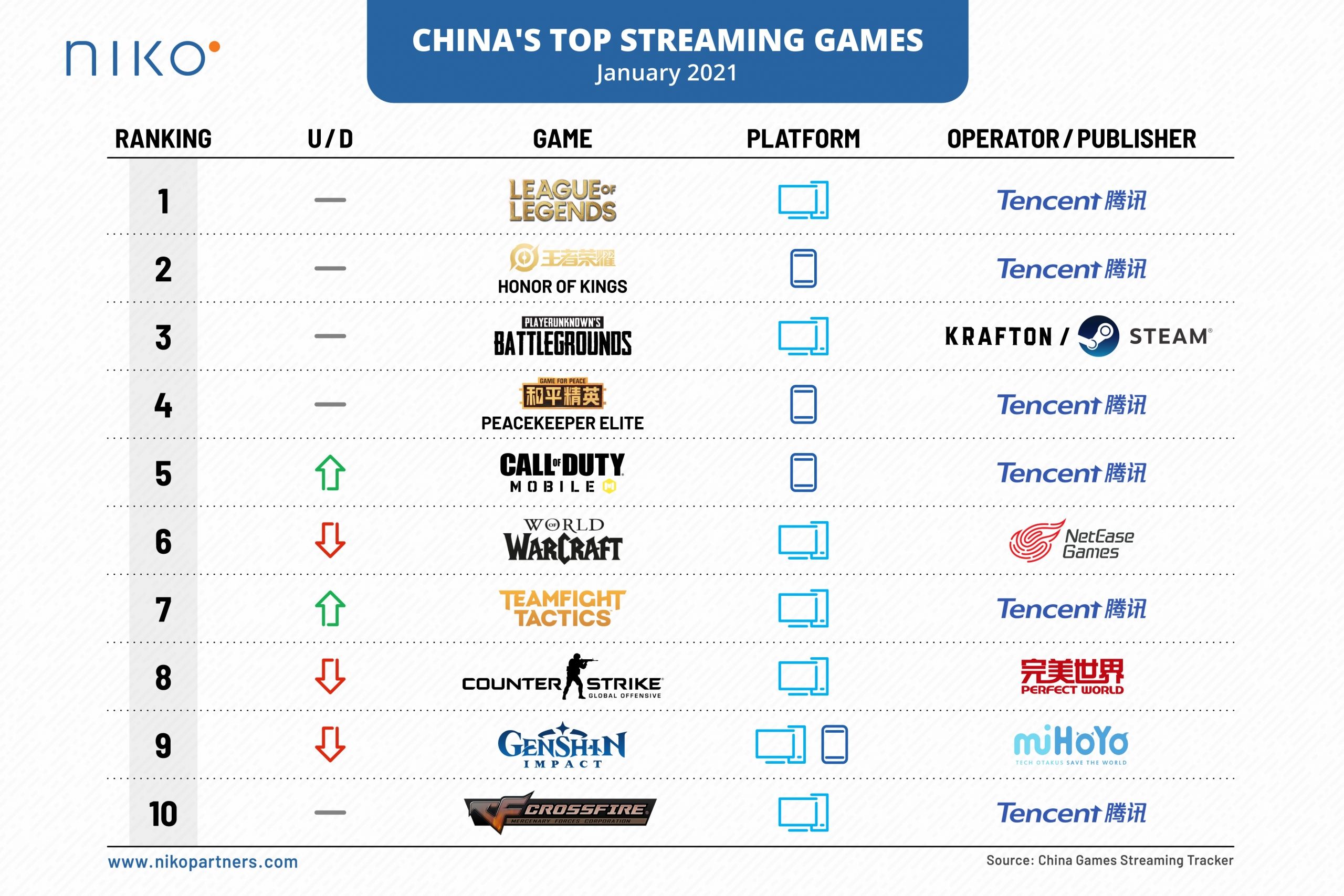Топ-10 стриминговых игр в Китае от Niko Partners.