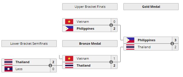 Сетка плей-офф на турнире Игр Юго-Восточной Азии по Dota 2