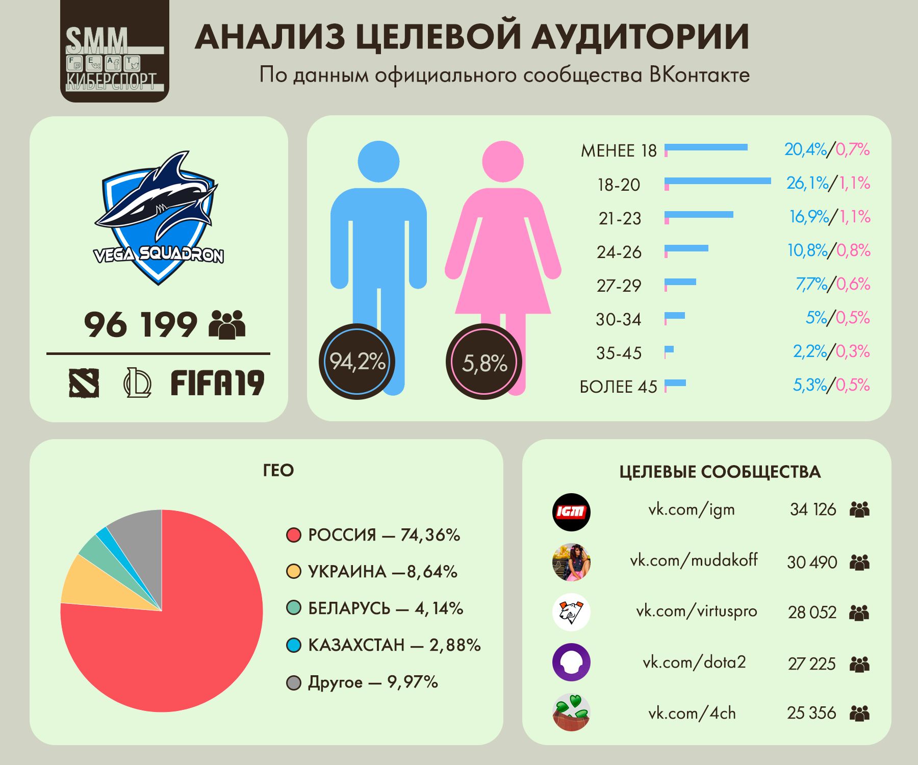 Анализ целевой аудитории ВКонтакте киберспортивного клуба Vega Squadron