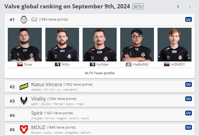 Топ-5 рейтинга от Valve. Источник: HLTV.org