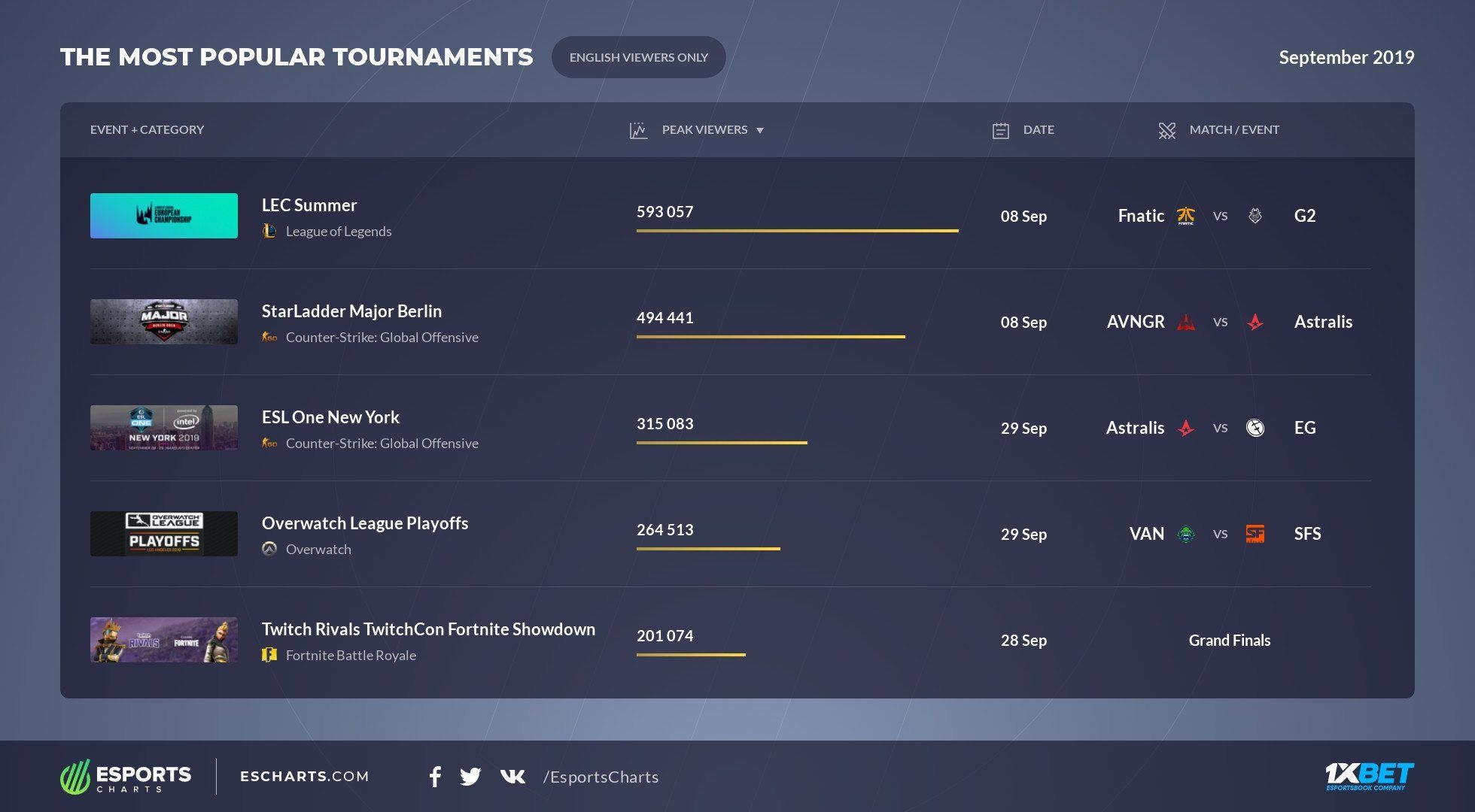 Самые популярные турниры сентября (англоязычная аудитория); источник: Esports Charts