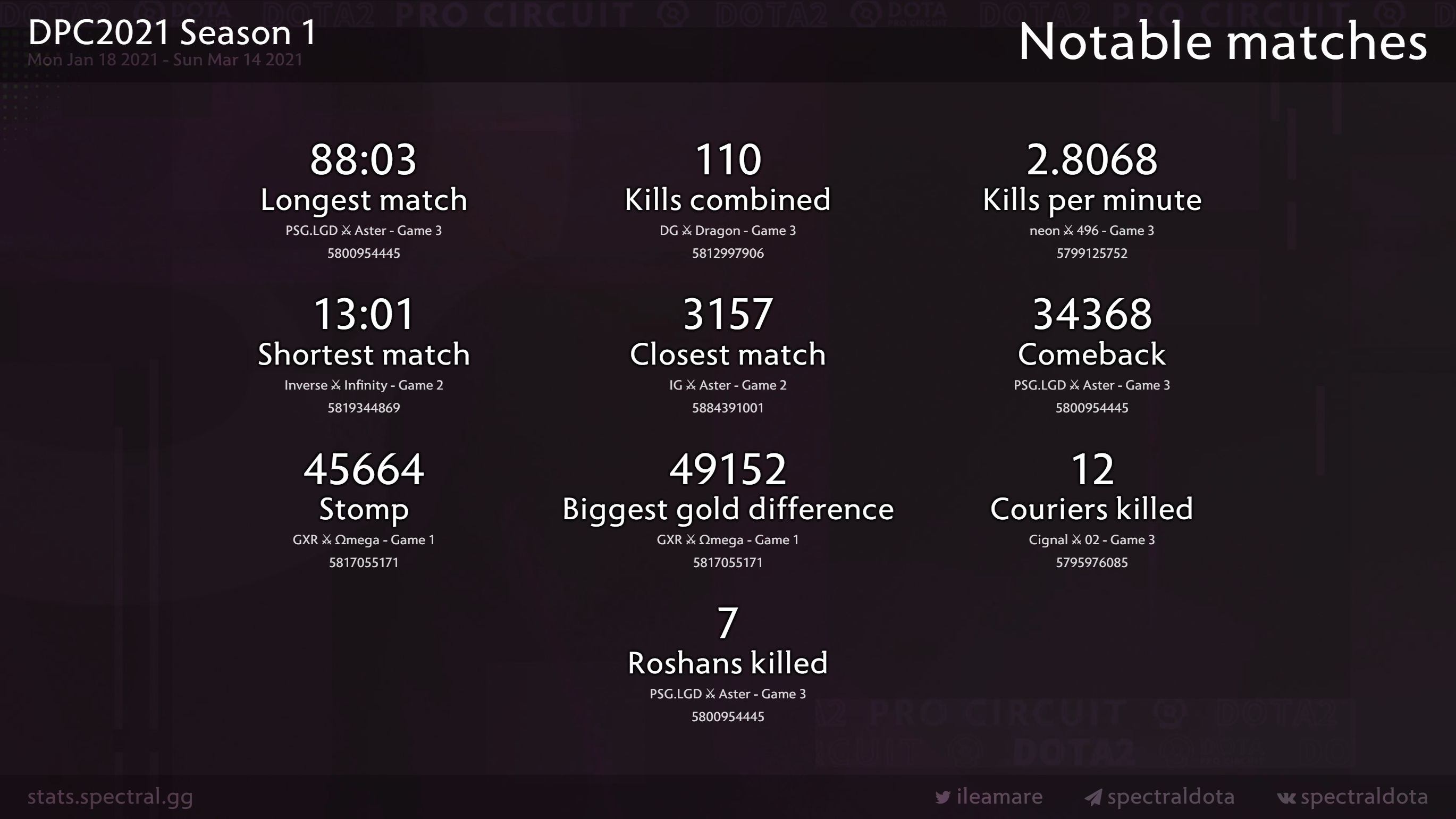 Рекорды DPC 2021.
Источник: Spectral.gg