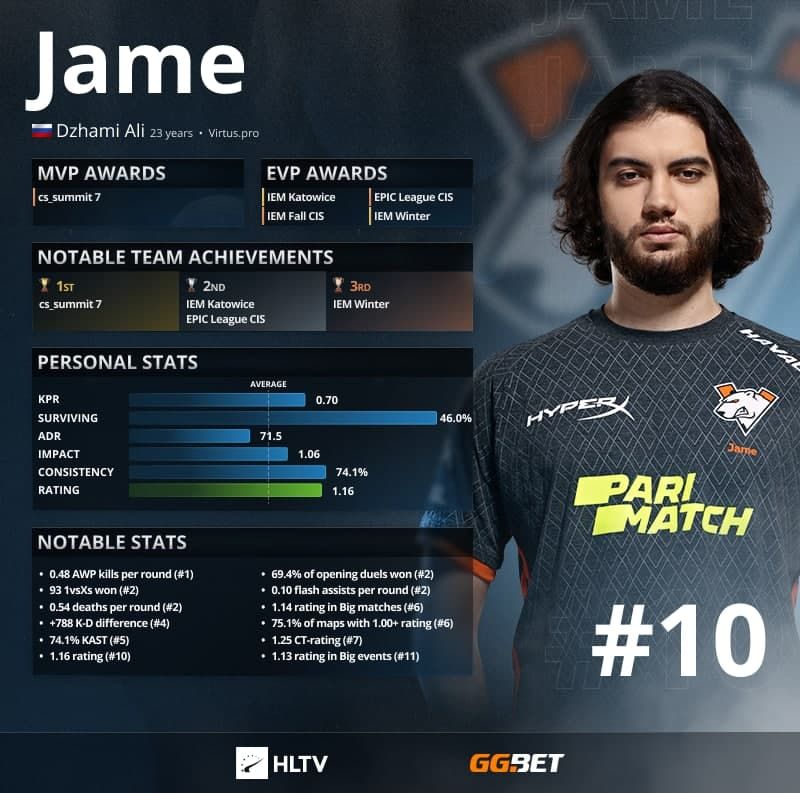 Рейтинг игроков cs2. Jame игрок КС го. Top HLTV 2021 игроки. Хлтв топ игроков 2021.