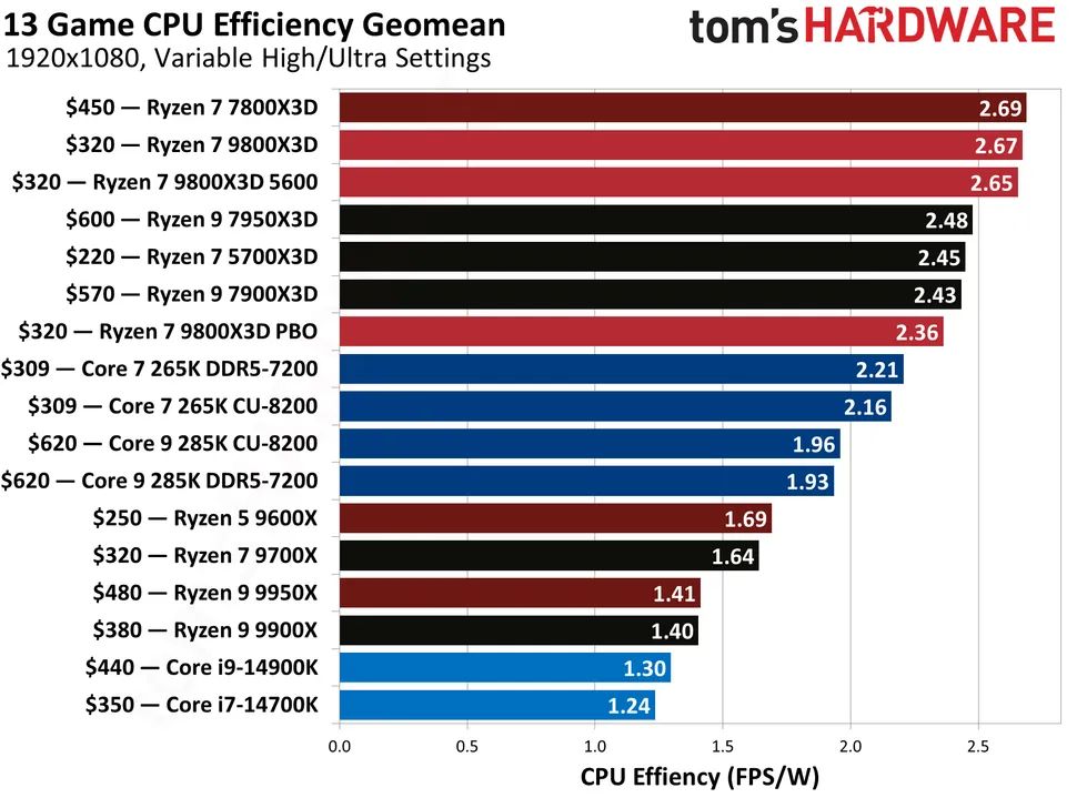 Эффективность. Источник: Tom's Hardware